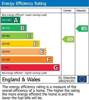EPC Graph for Wooburn Green, High Wycombe, Buckinghamshire