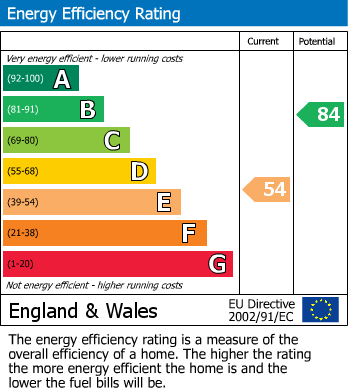 EPC Graph for Flackwell Heath, High Wycombe, Buckinghamshire