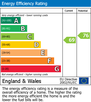 EPC Graph for Wooburn Green, High Wycombe, Buckinghamshire