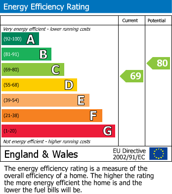 EPC Graph for Bourne End, Buckinghamshire