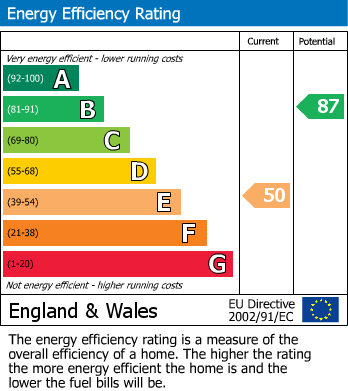 EPC Graph for Hampton Lane, Hanworth, Greater London