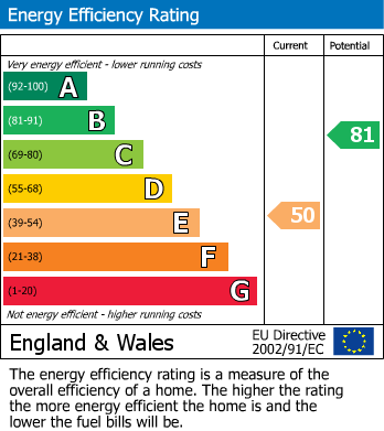 EPC Graph for Feltham