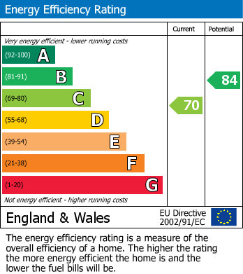 EPC Graph for Denham, Buckinghamshire
