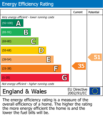 EPC Graph for Gerrards Cross, Buckinghamshire