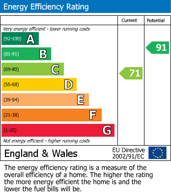 EPC Graph for Farnham Common, Buckinghamshire