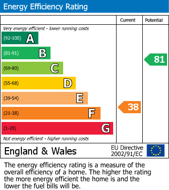 EPC Graph for Chalfont St. Peter, Gerrards Cross, Buckinghamshire