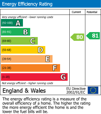 EPC Graph for Stoke Poges, Buckinghamshire