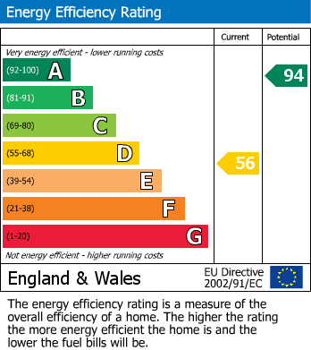 EPC Graph for Colnbrook, Slough, Berkshire