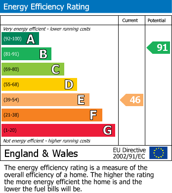 EPC Graph for Datchet, Berkshire
