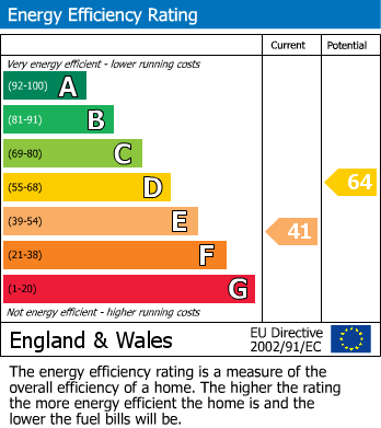 EPC Graph for Iver, Buckinghamshire