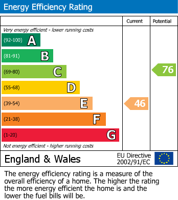 EPC Graph for Colnbrook, Berkshire