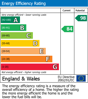EPC Graph for Wexham, Berkshire