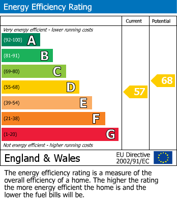 EPC Graph for Langley, Berkshire