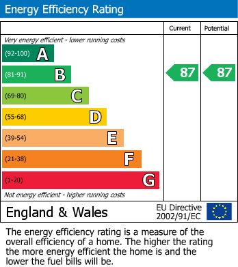 EPC Graph for Southall, Middlesex