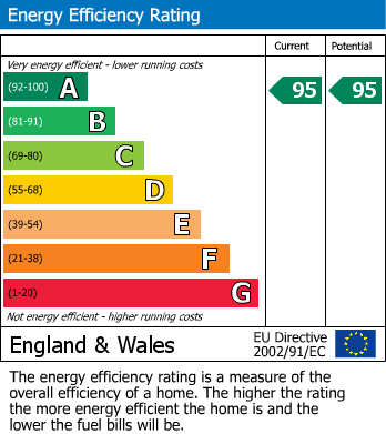 EPC Graph for Kew Bridge Road, Brentford