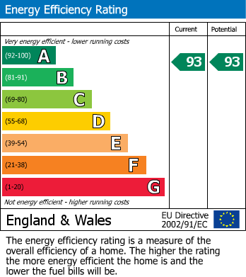EPC Graph for Brentford