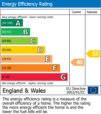 EPC Graph for Staines-upon-Thames, Surrey