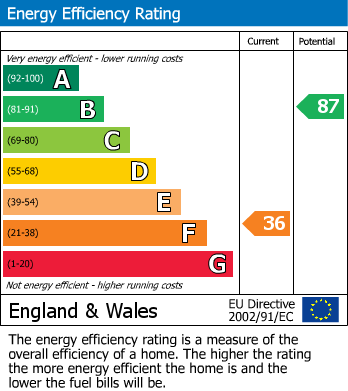 EPC Graph for Ashford, Surrey