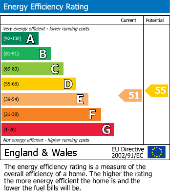 EPC Graph for Staines-upon-Thames, Surrey