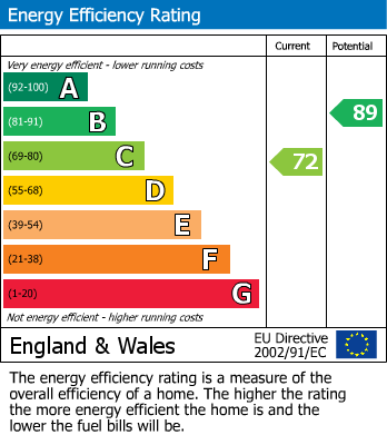 EPC Graph for Staines-Upon-Thames, Middlesex