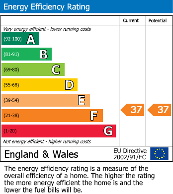 EPC Graph for Windsor, Berkshire