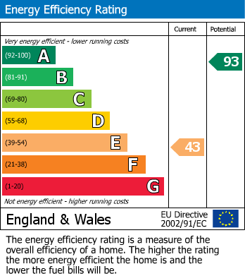 EPC Graph for Datchet, Berkshire