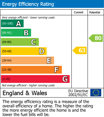 EPC Graph for Old Windsor, Berkshire
