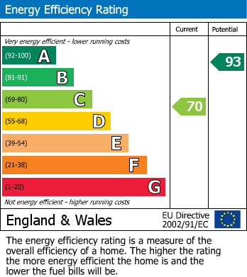 EPC Graph for Eton Wick, Berkshire