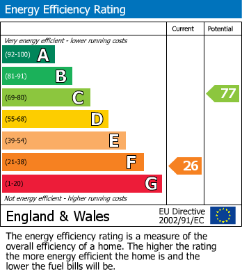 EPC Graph for Wraysbury, Berkshire