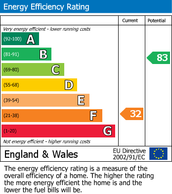 EPC Graph for Wraysbury, Berkshire